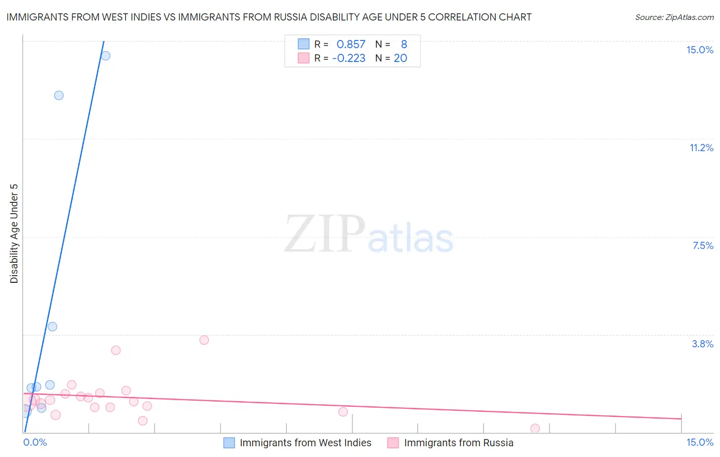 Immigrants from West Indies vs Immigrants from Russia Disability Age Under 5