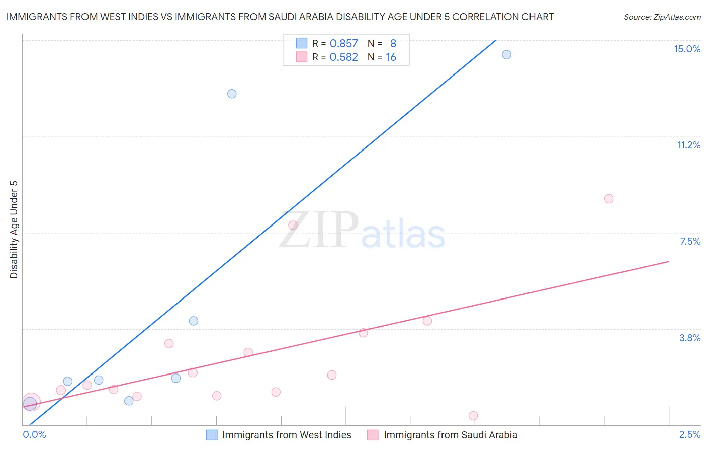 Immigrants from West Indies vs Immigrants from Saudi Arabia Disability Age Under 5