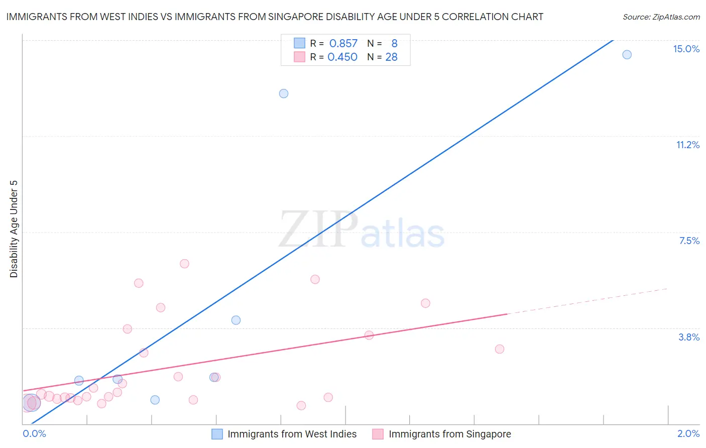 Immigrants from West Indies vs Immigrants from Singapore Disability Age Under 5