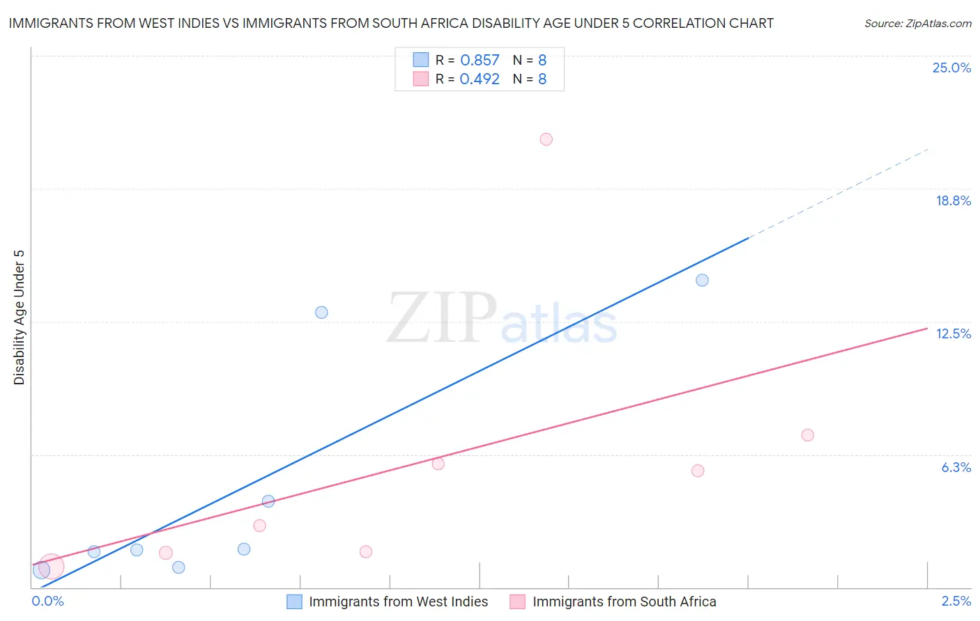 Immigrants from West Indies vs Immigrants from South Africa Disability Age Under 5