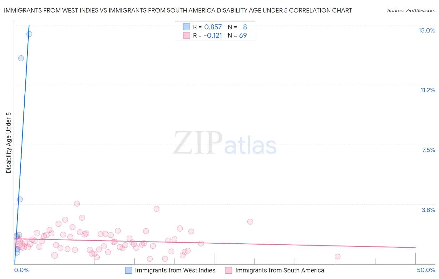 Immigrants from West Indies vs Immigrants from South America Disability Age Under 5