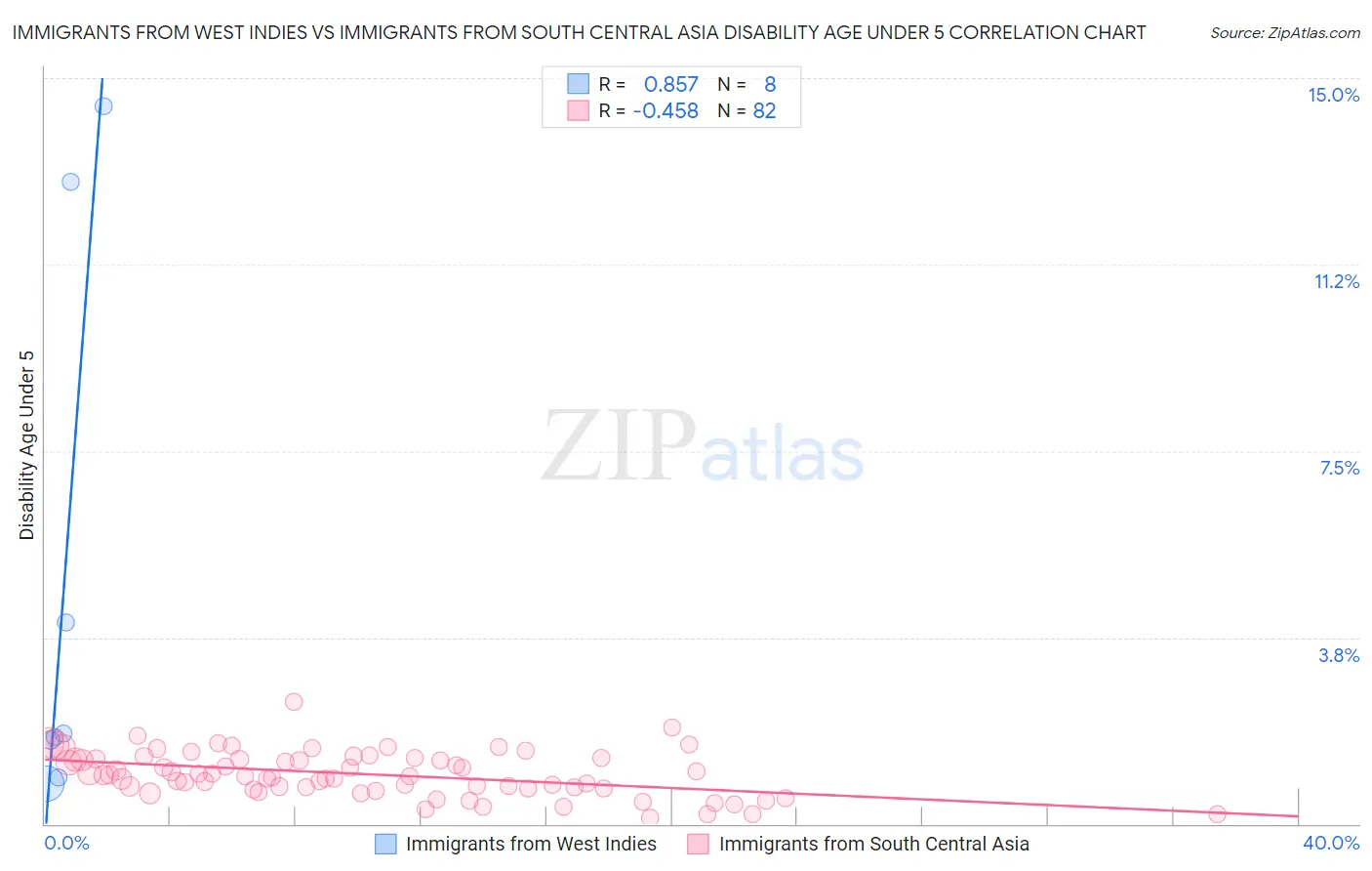 Immigrants from West Indies vs Immigrants from South Central Asia Disability Age Under 5