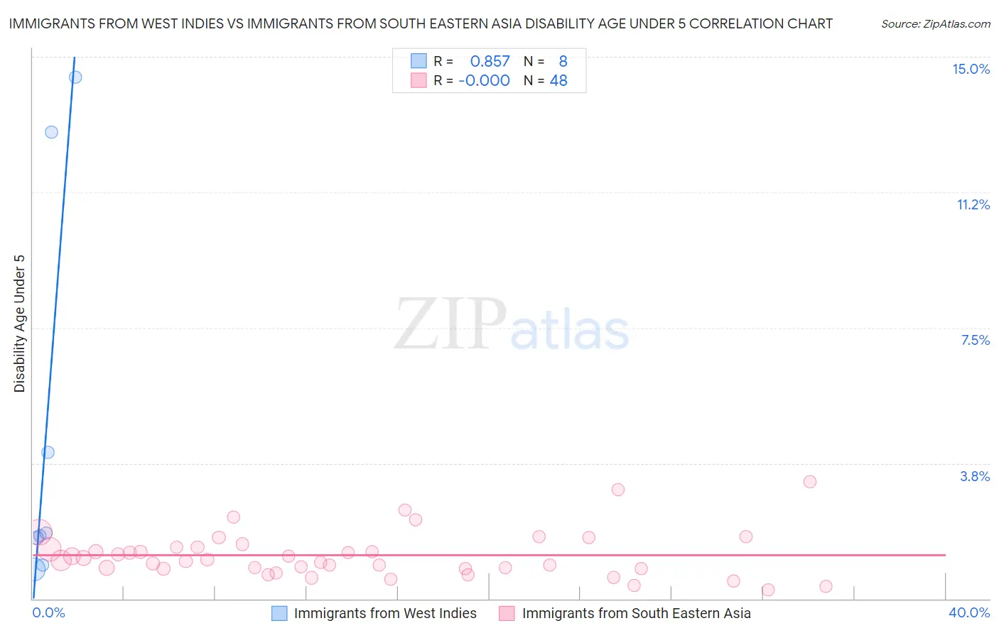 Immigrants from West Indies vs Immigrants from South Eastern Asia Disability Age Under 5
