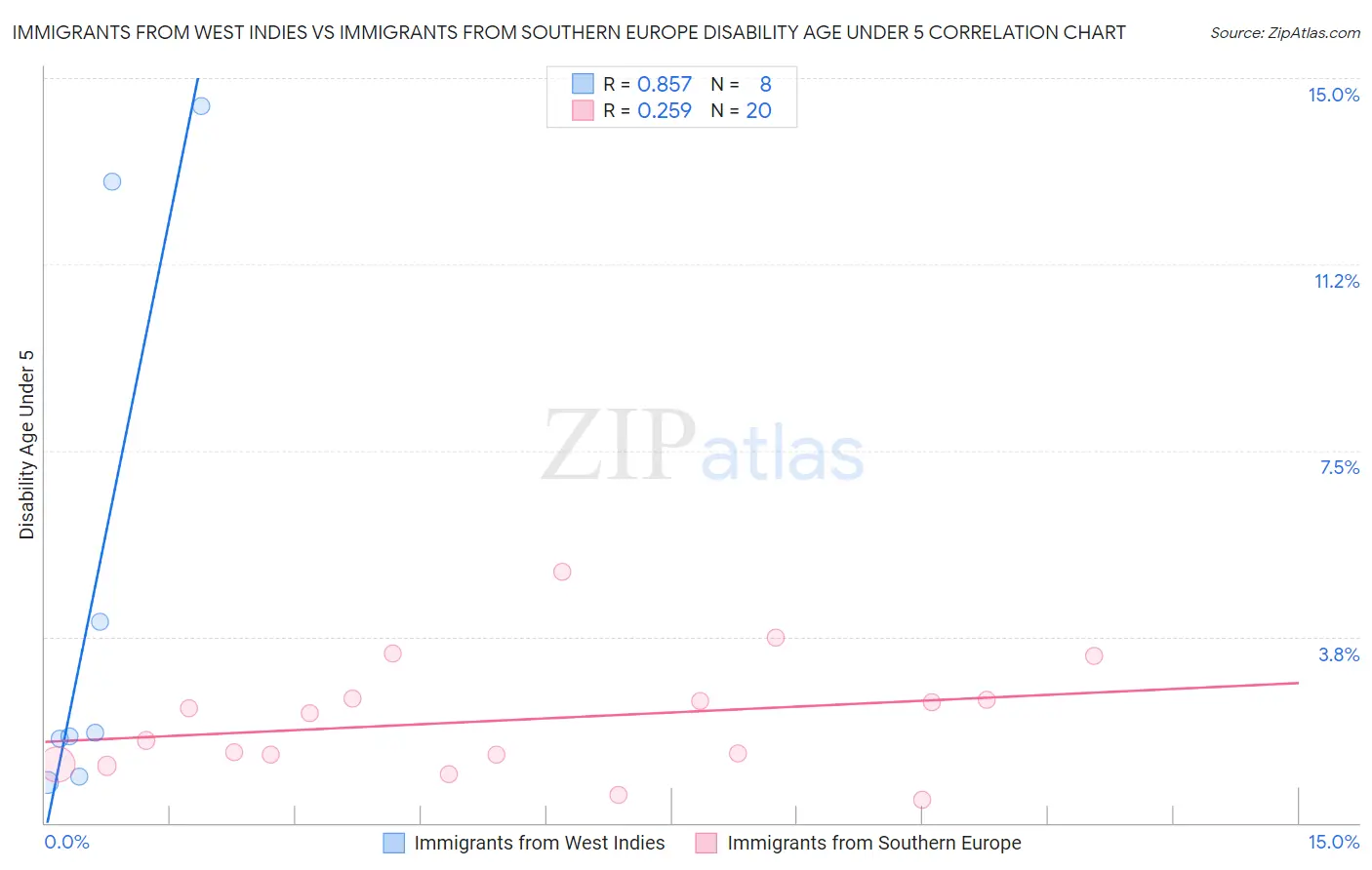 Immigrants from West Indies vs Immigrants from Southern Europe Disability Age Under 5