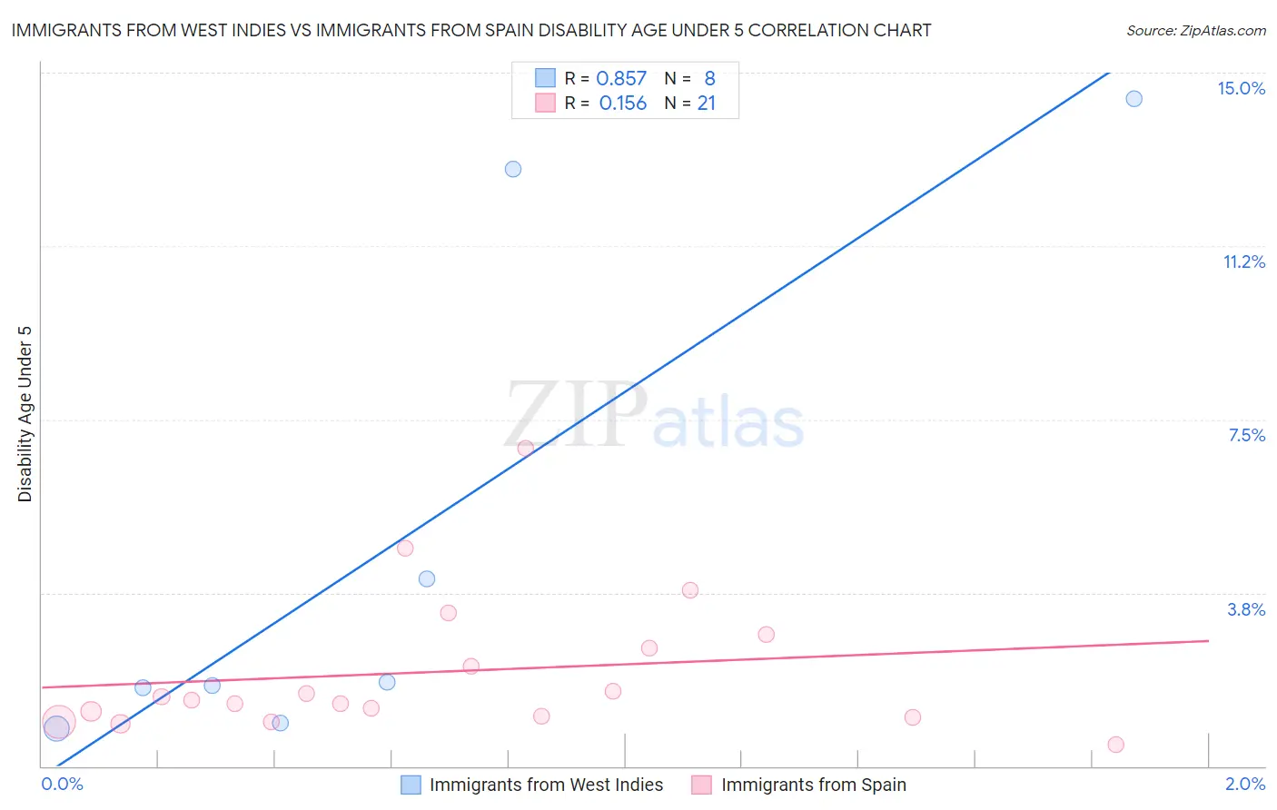 Immigrants from West Indies vs Immigrants from Spain Disability Age Under 5