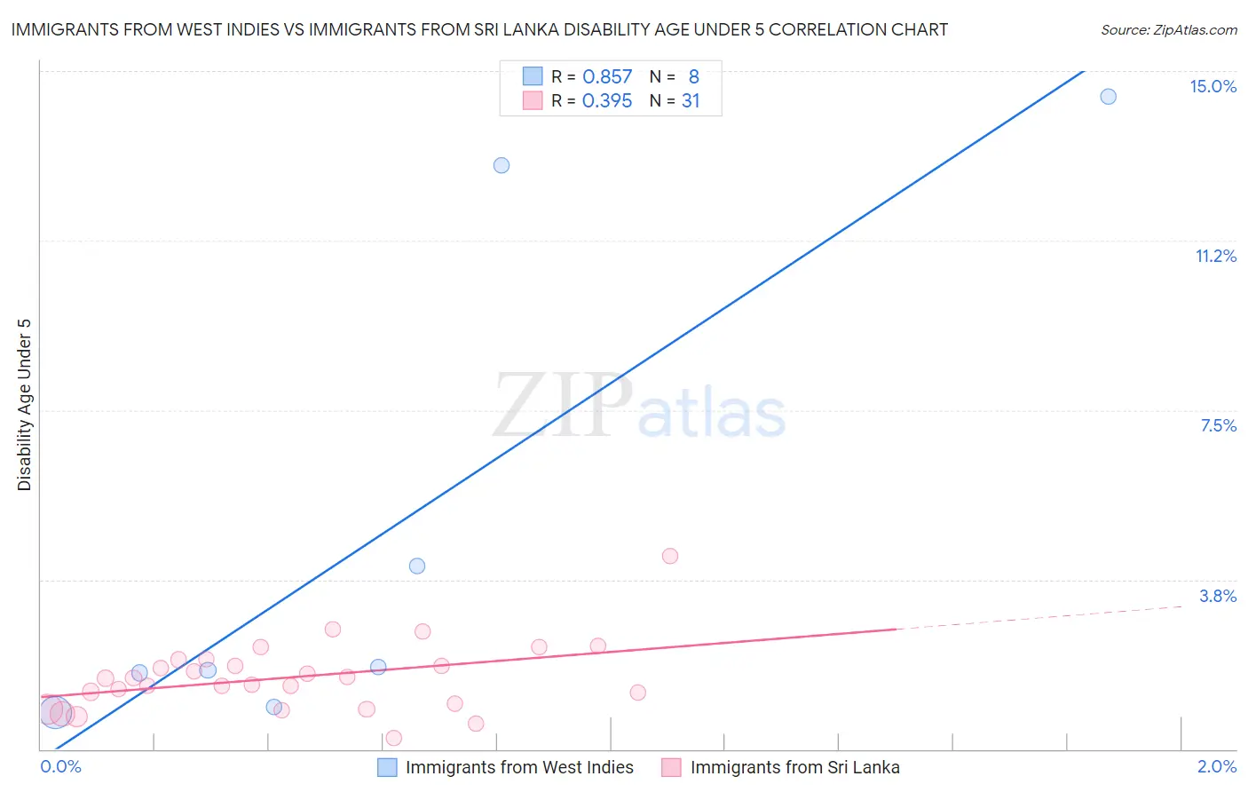 Immigrants from West Indies vs Immigrants from Sri Lanka Disability Age Under 5