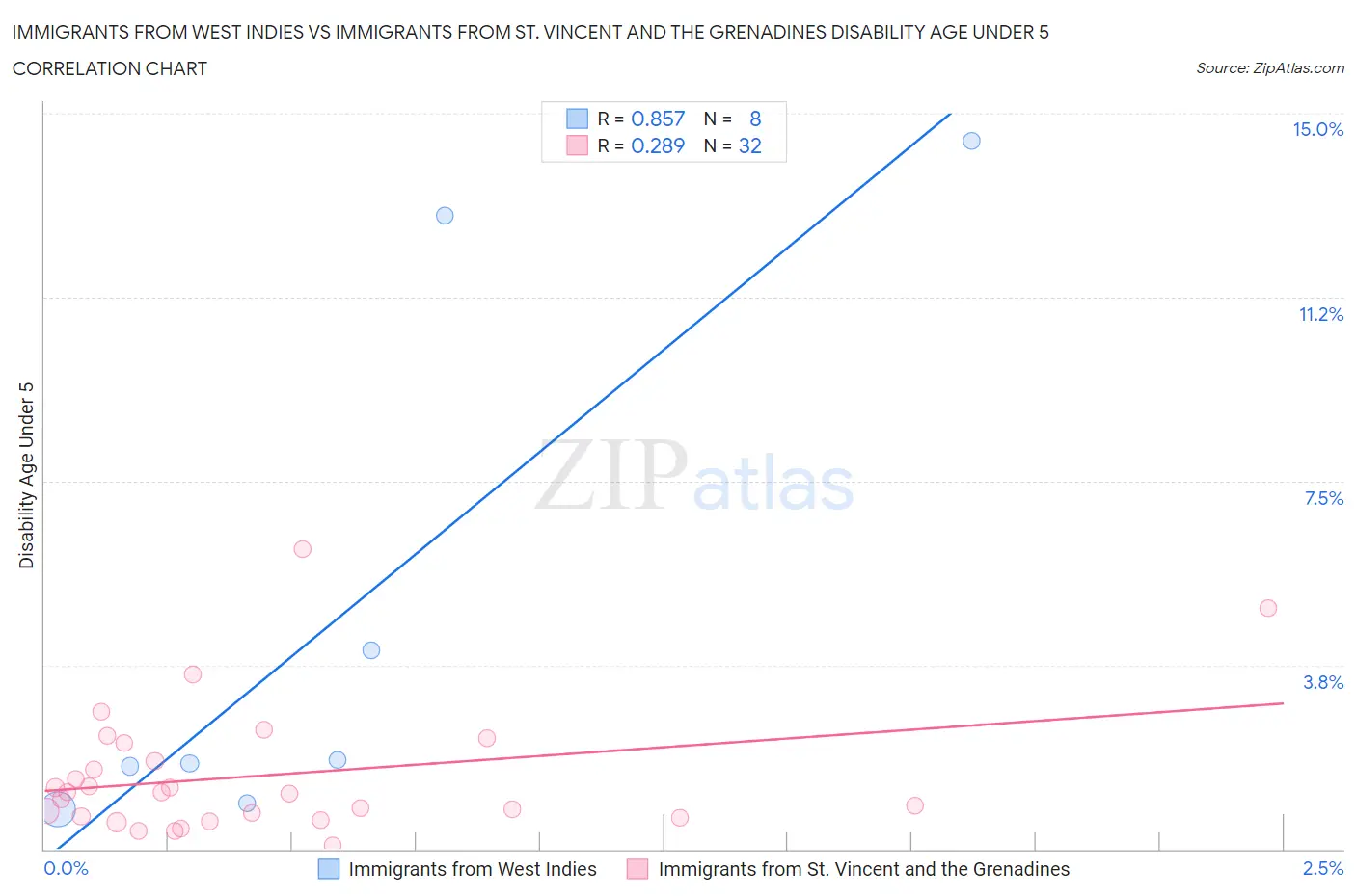 Immigrants from West Indies vs Immigrants from St. Vincent and the Grenadines Disability Age Under 5