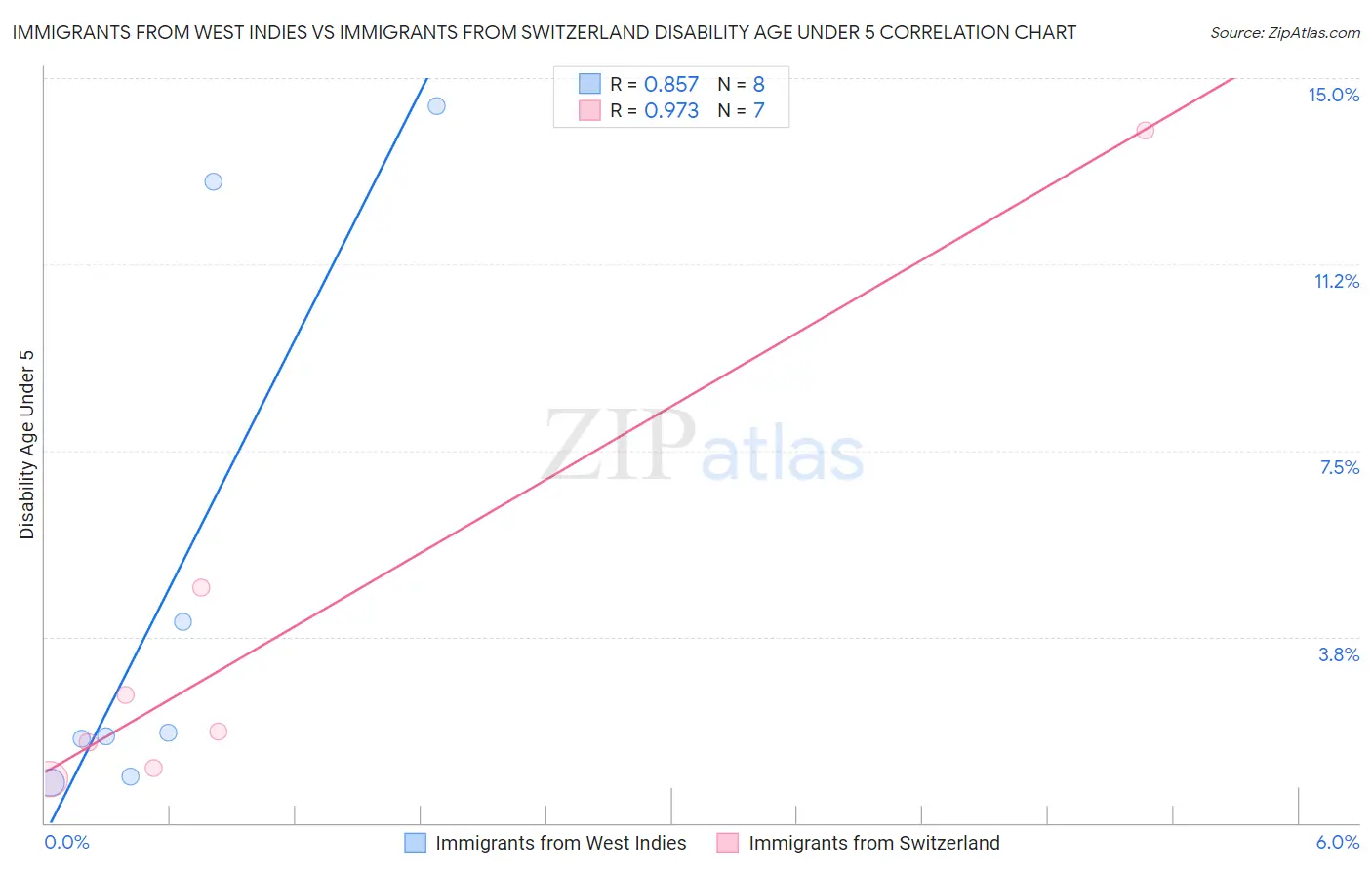 Immigrants from West Indies vs Immigrants from Switzerland Disability Age Under 5