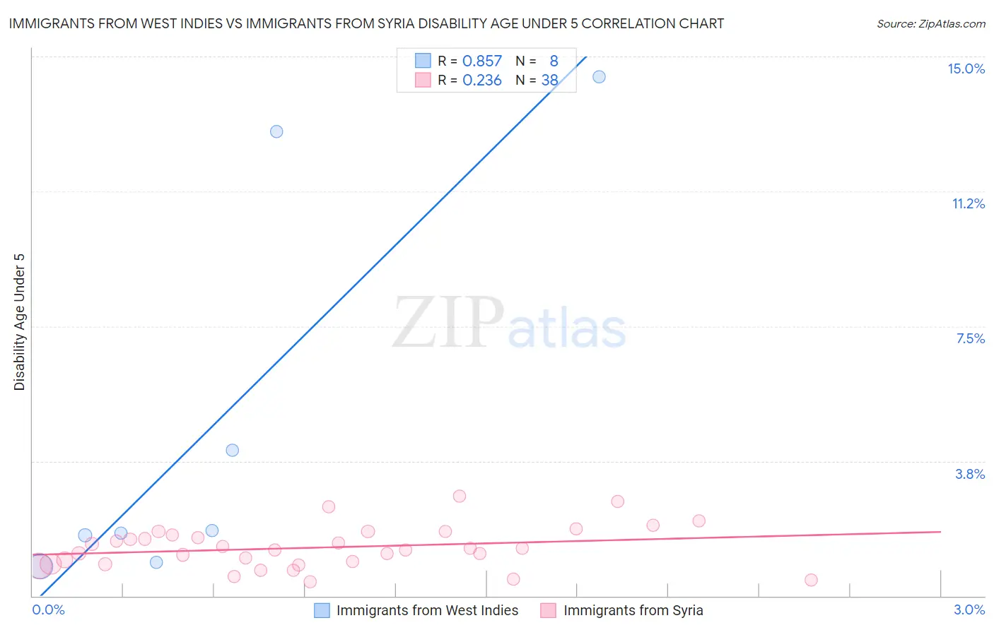 Immigrants from West Indies vs Immigrants from Syria Disability Age Under 5