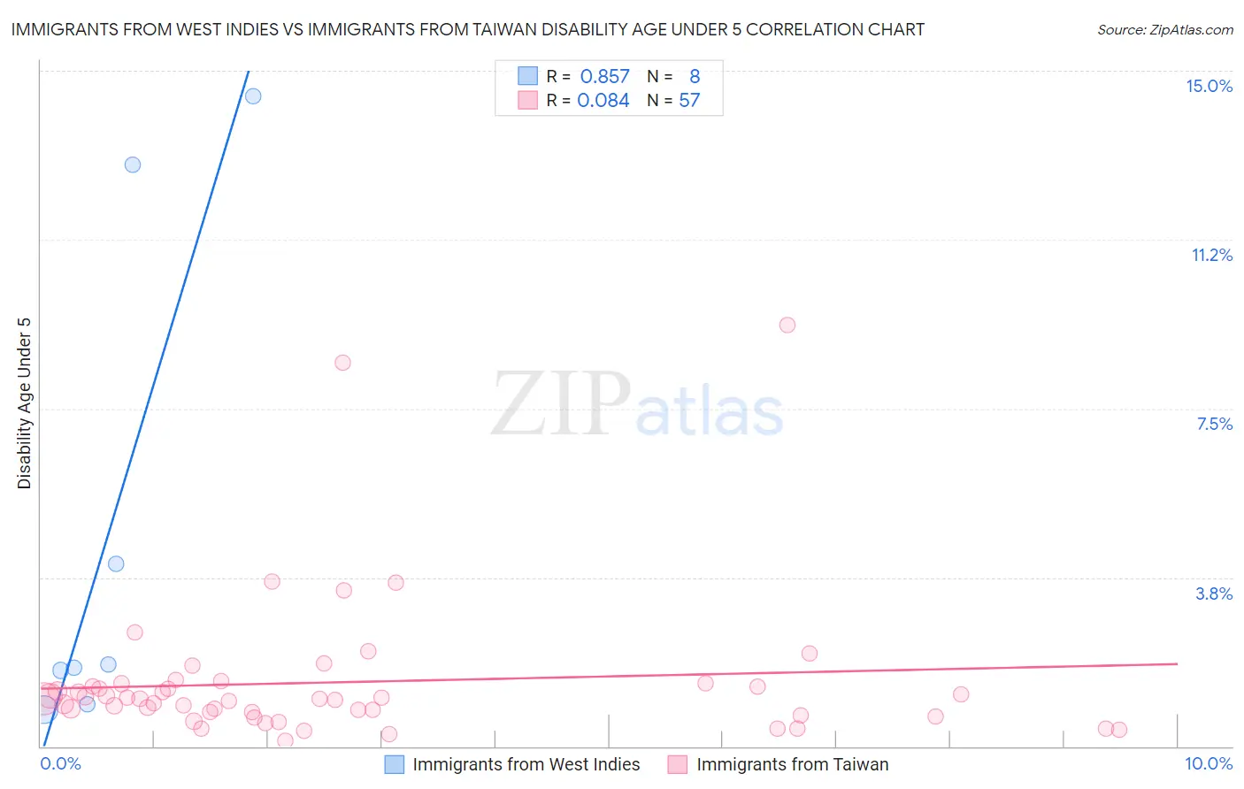 Immigrants from West Indies vs Immigrants from Taiwan Disability Age Under 5