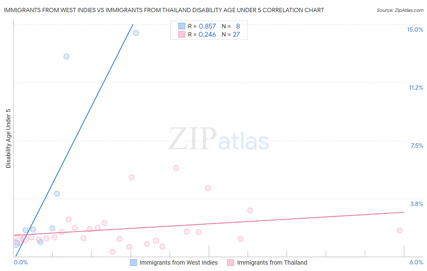 Immigrants from West Indies vs Immigrants from Thailand Disability Age Under 5