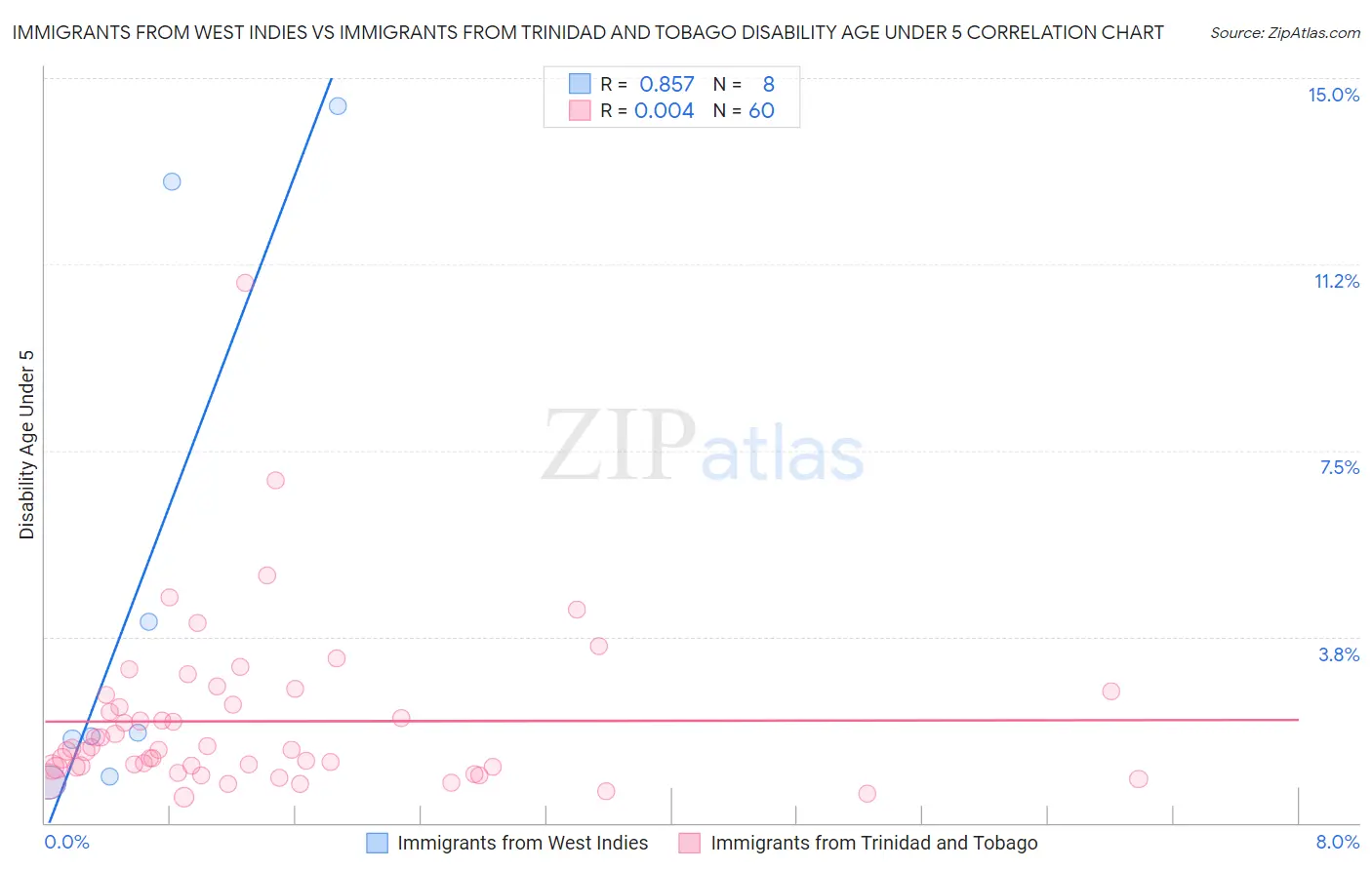 Immigrants from West Indies vs Immigrants from Trinidad and Tobago Disability Age Under 5