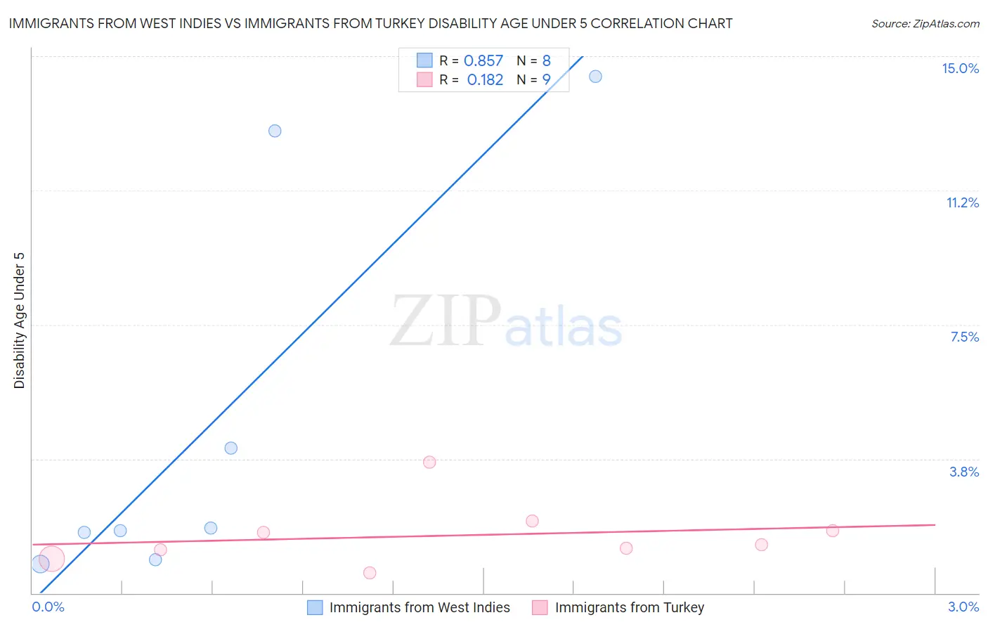 Immigrants from West Indies vs Immigrants from Turkey Disability Age Under 5