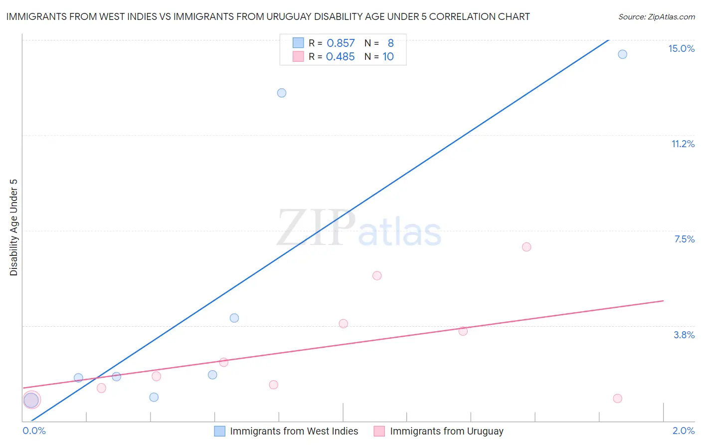 Immigrants from West Indies vs Immigrants from Uruguay Disability Age Under 5
