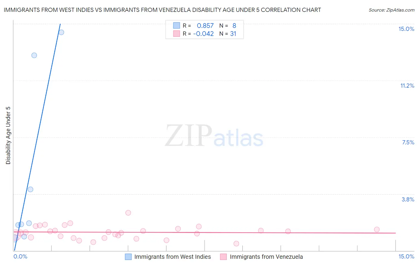Immigrants from West Indies vs Immigrants from Venezuela Disability Age Under 5