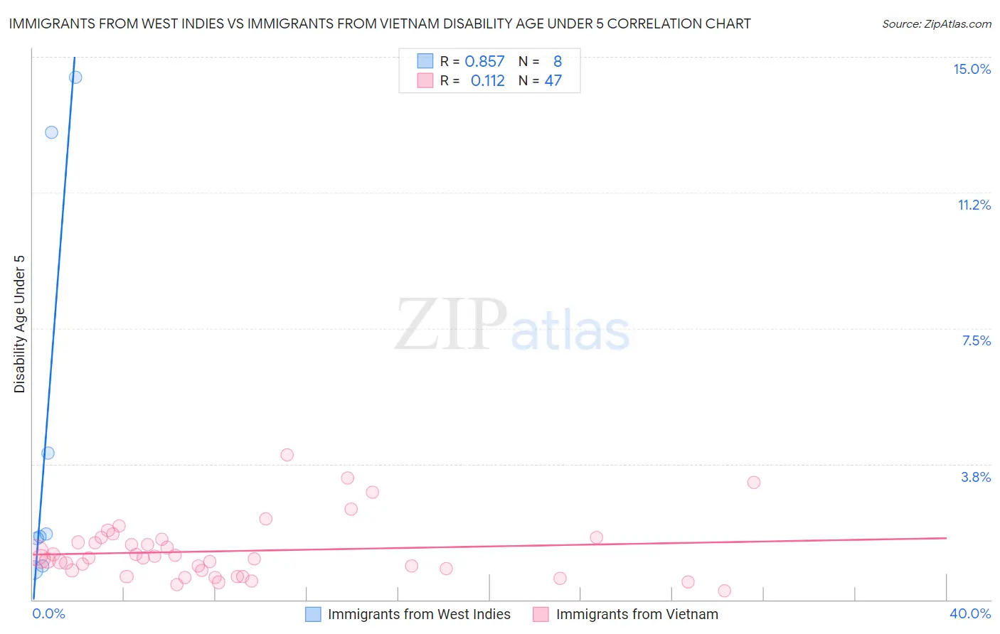 Immigrants from West Indies vs Immigrants from Vietnam Disability Age Under 5