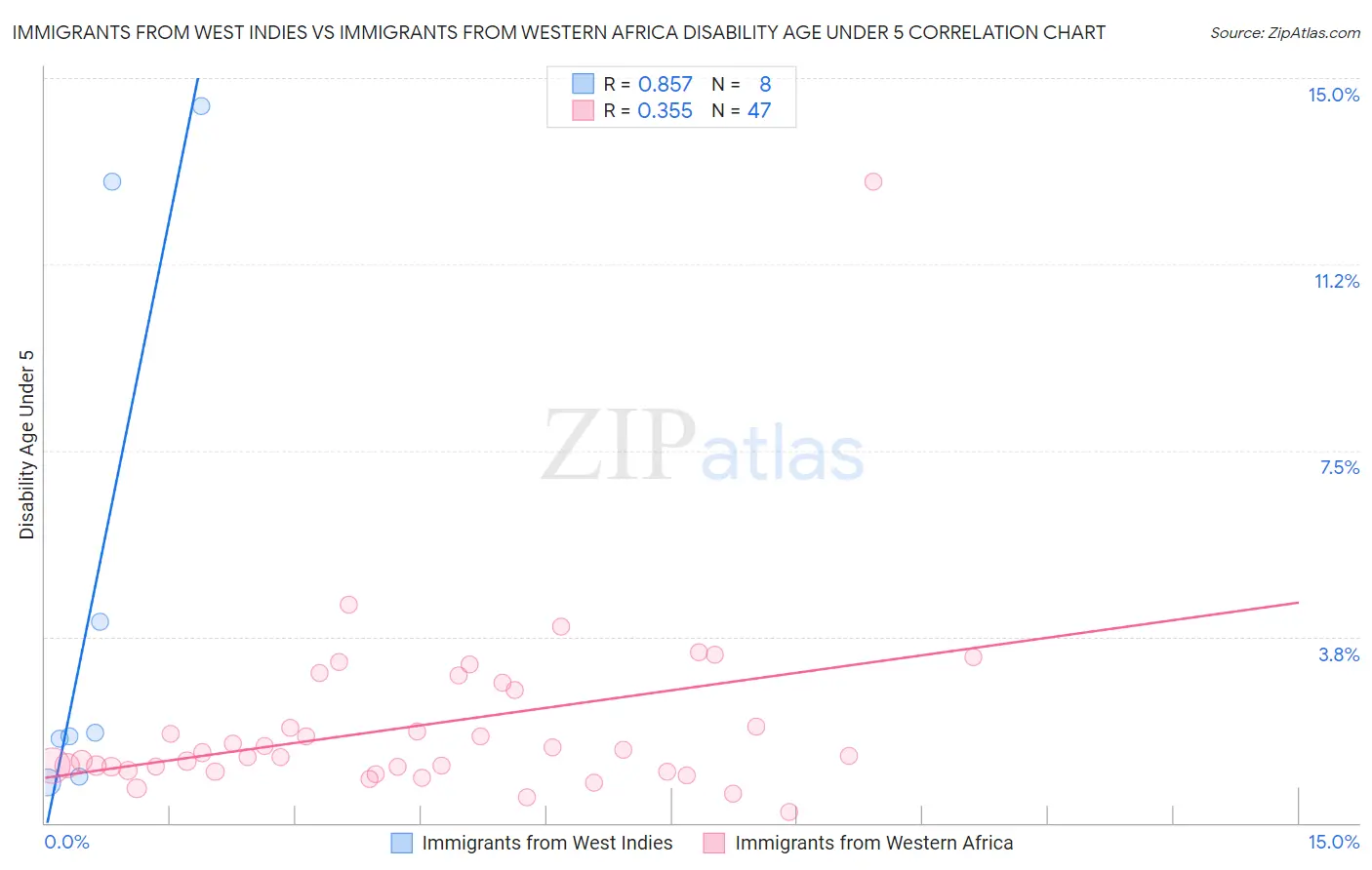 Immigrants from West Indies vs Immigrants from Western Africa Disability Age Under 5