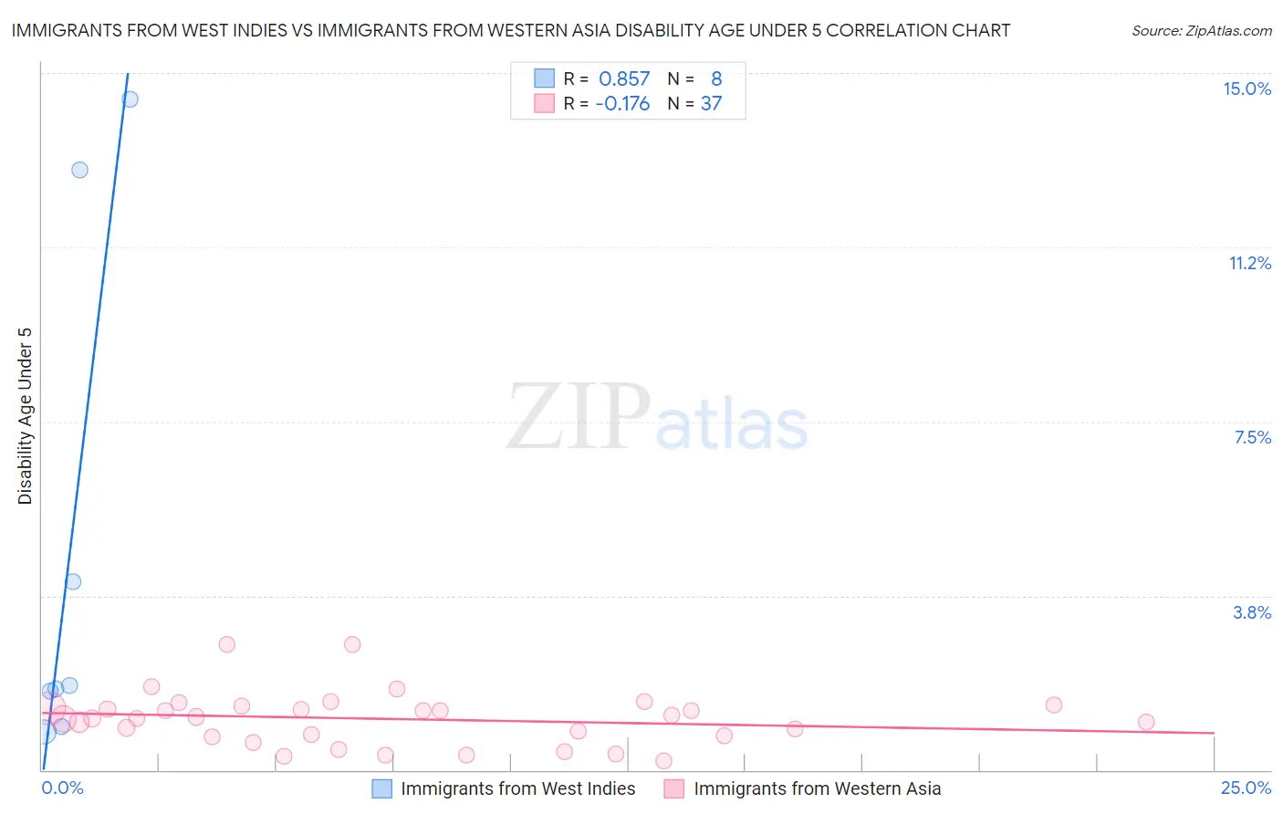 Immigrants from West Indies vs Immigrants from Western Asia Disability Age Under 5