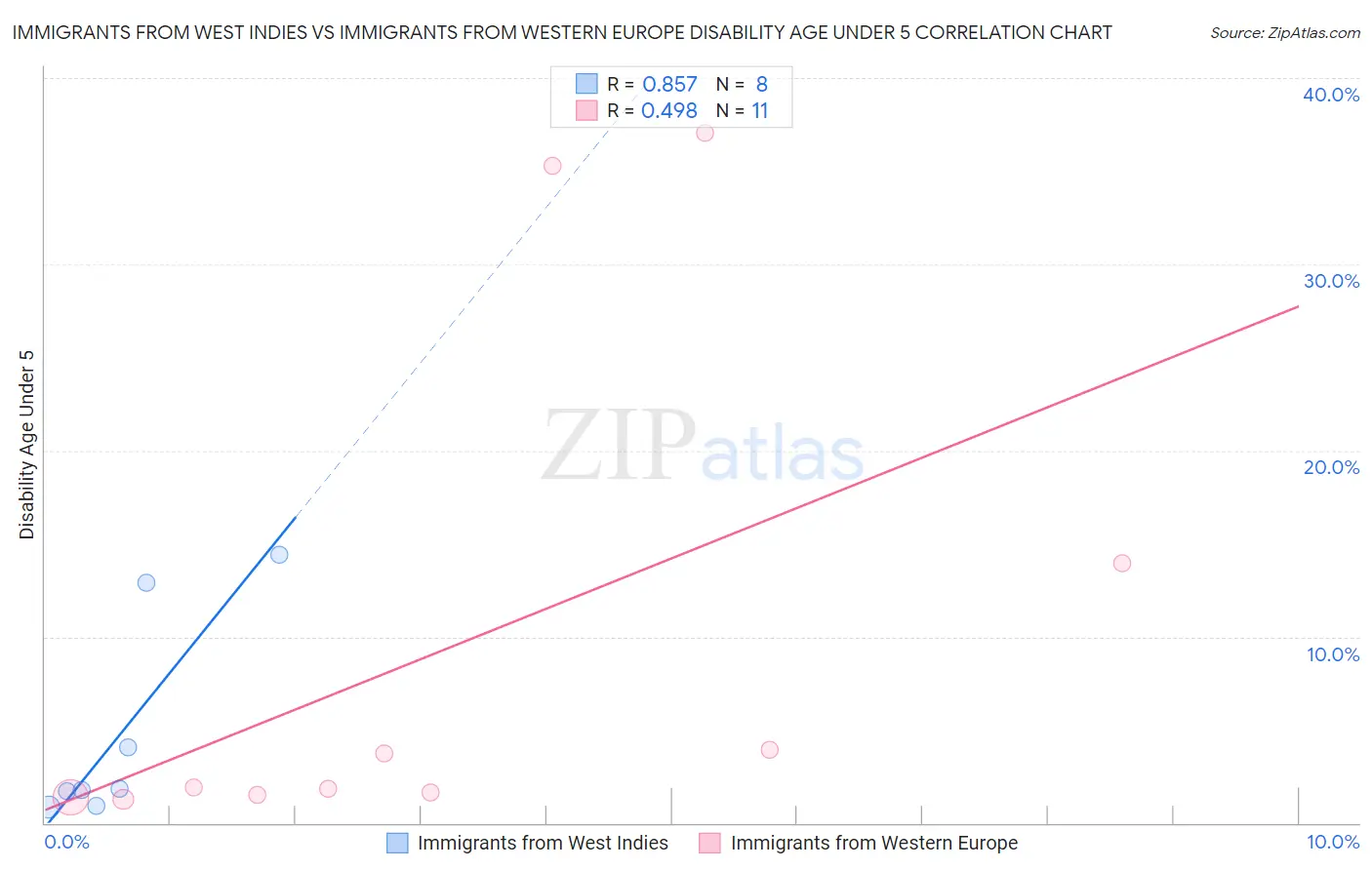 Immigrants from West Indies vs Immigrants from Western Europe Disability Age Under 5