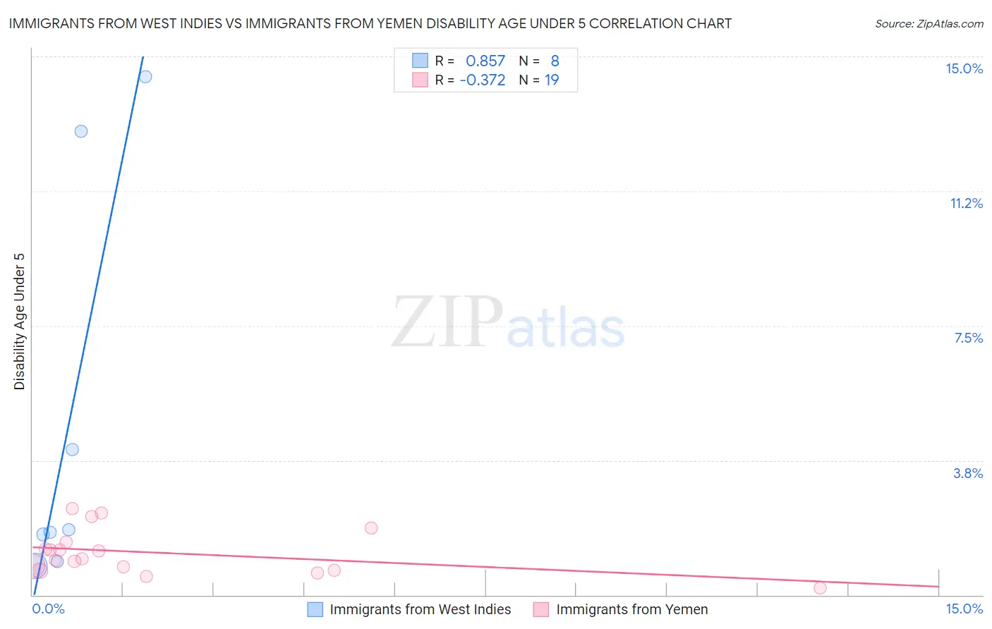 Immigrants from West Indies vs Immigrants from Yemen Disability Age Under 5