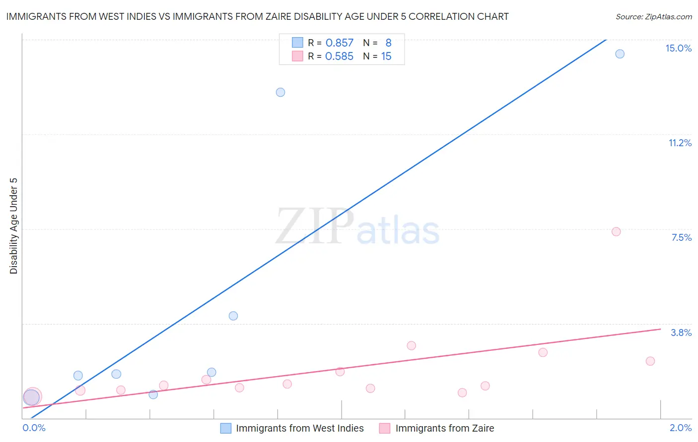 Immigrants from West Indies vs Immigrants from Zaire Disability Age Under 5