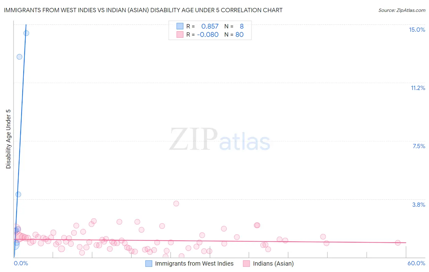 Immigrants from West Indies vs Indian (Asian) Disability Age Under 5