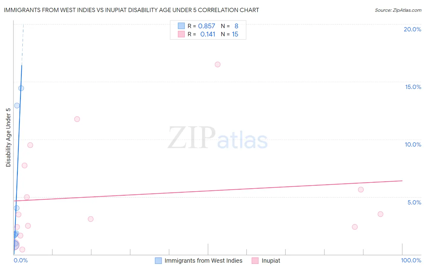 Immigrants from West Indies vs Inupiat Disability Age Under 5
