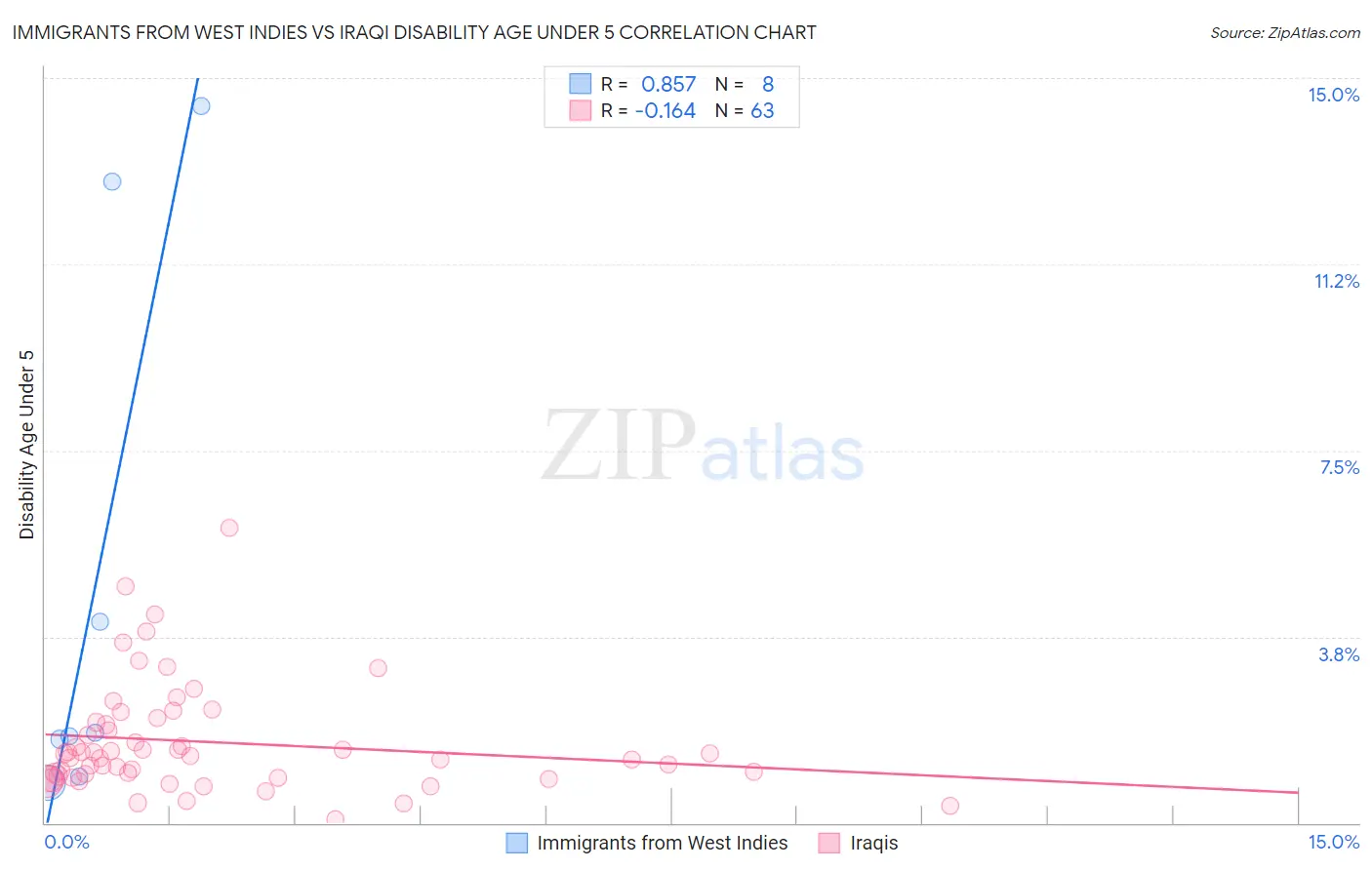 Immigrants from West Indies vs Iraqi Disability Age Under 5