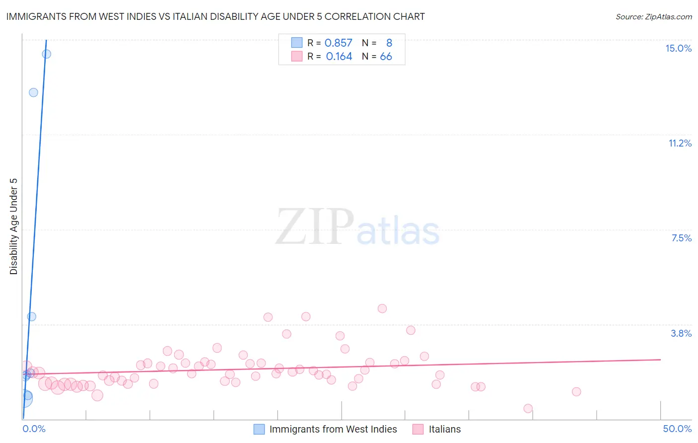 Immigrants from West Indies vs Italian Disability Age Under 5