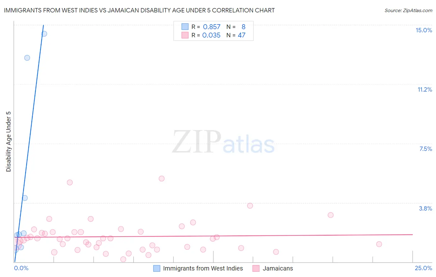 Immigrants from West Indies vs Jamaican Disability Age Under 5