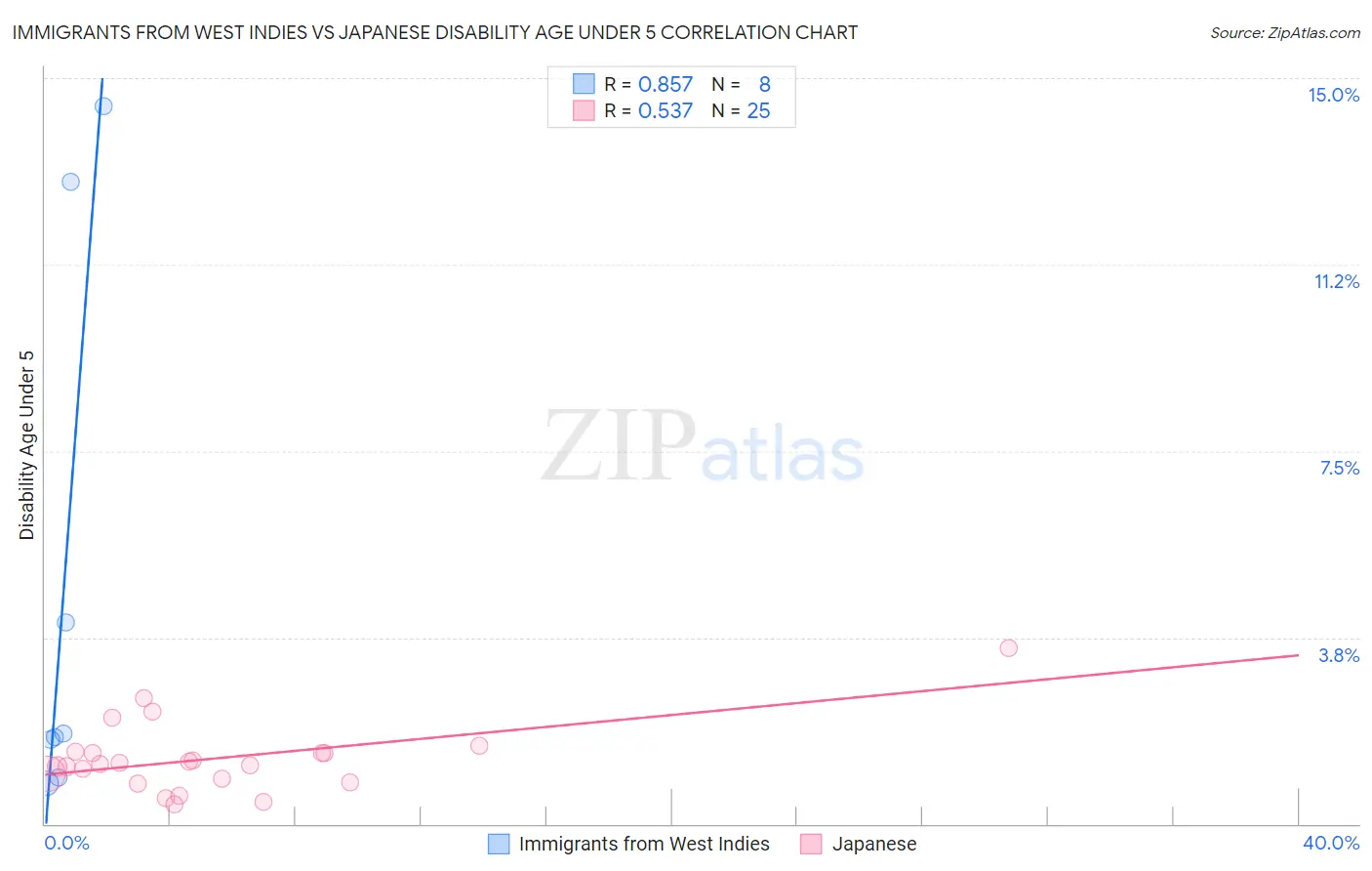 Immigrants from West Indies vs Japanese Disability Age Under 5