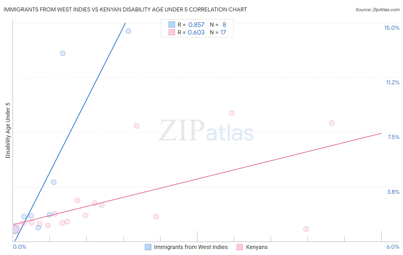 Immigrants from West Indies vs Kenyan Disability Age Under 5