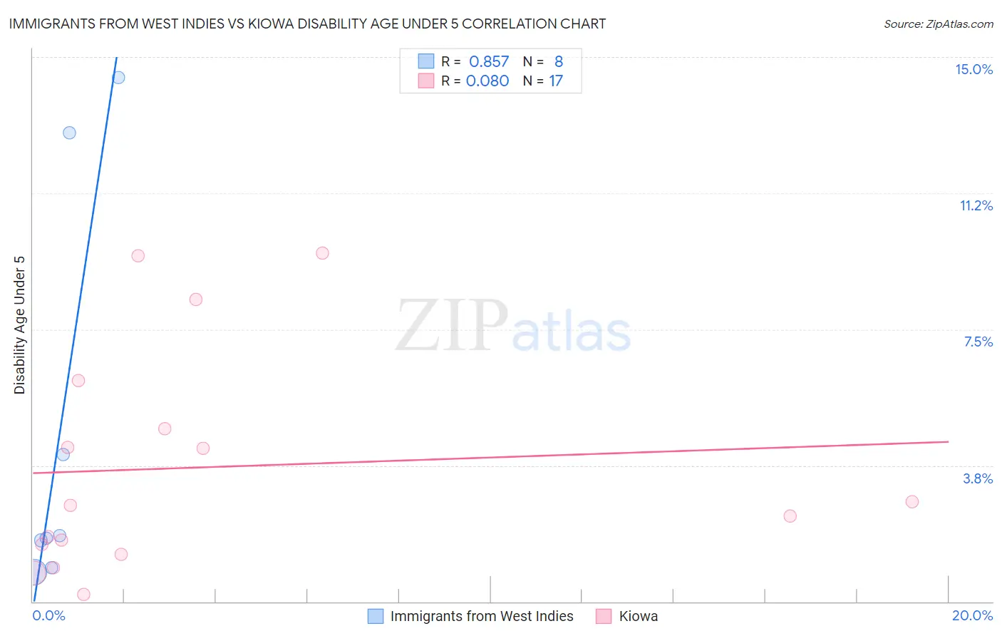 Immigrants from West Indies vs Kiowa Disability Age Under 5