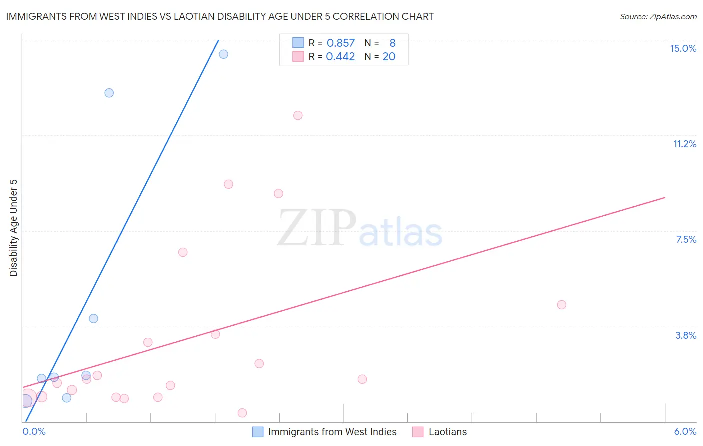 Immigrants from West Indies vs Laotian Disability Age Under 5