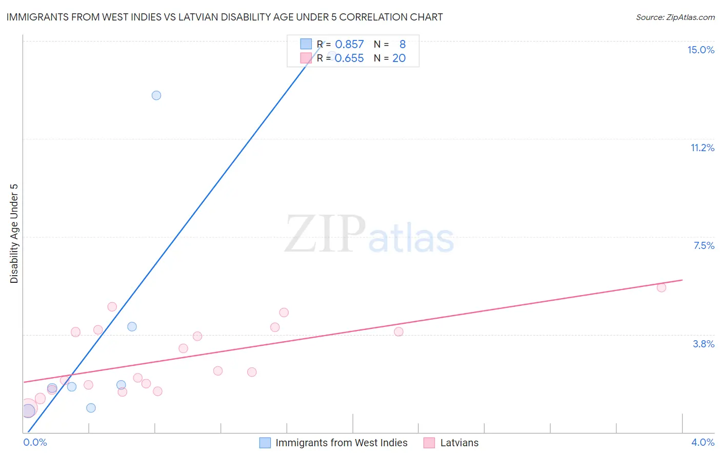 Immigrants from West Indies vs Latvian Disability Age Under 5