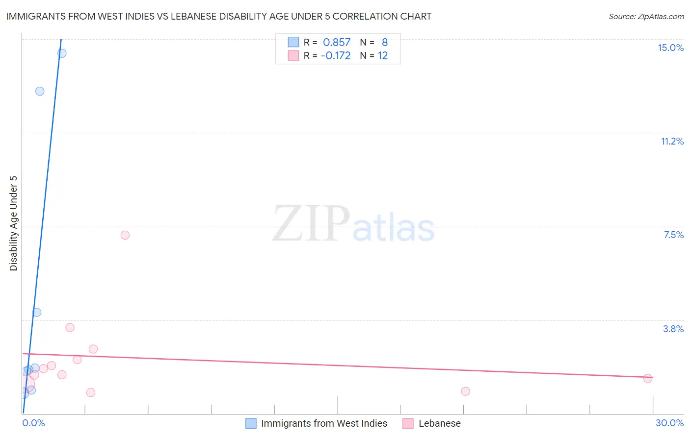 Immigrants from West Indies vs Lebanese Disability Age Under 5