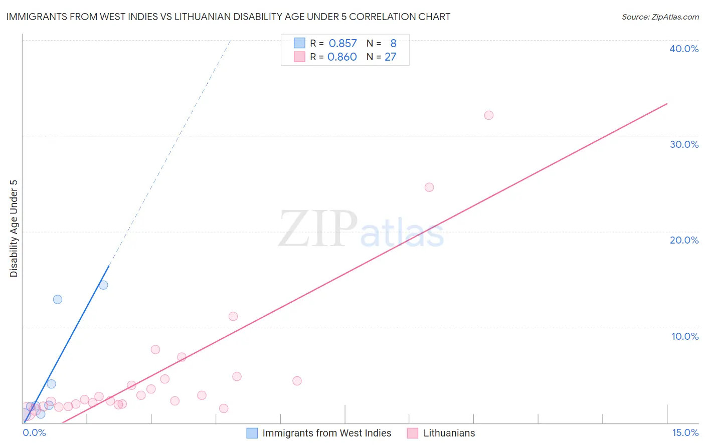 Immigrants from West Indies vs Lithuanian Disability Age Under 5