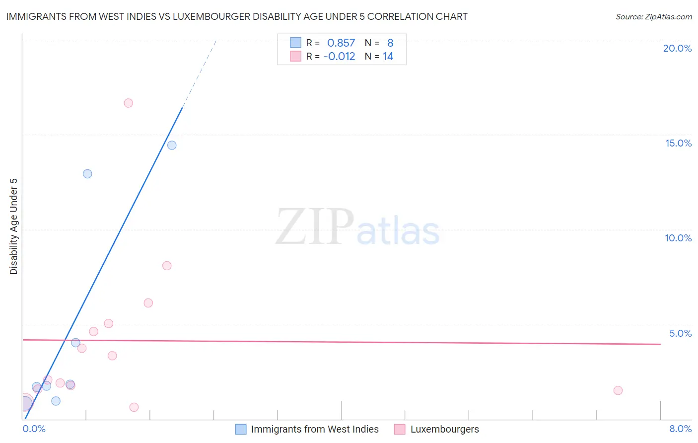 Immigrants from West Indies vs Luxembourger Disability Age Under 5