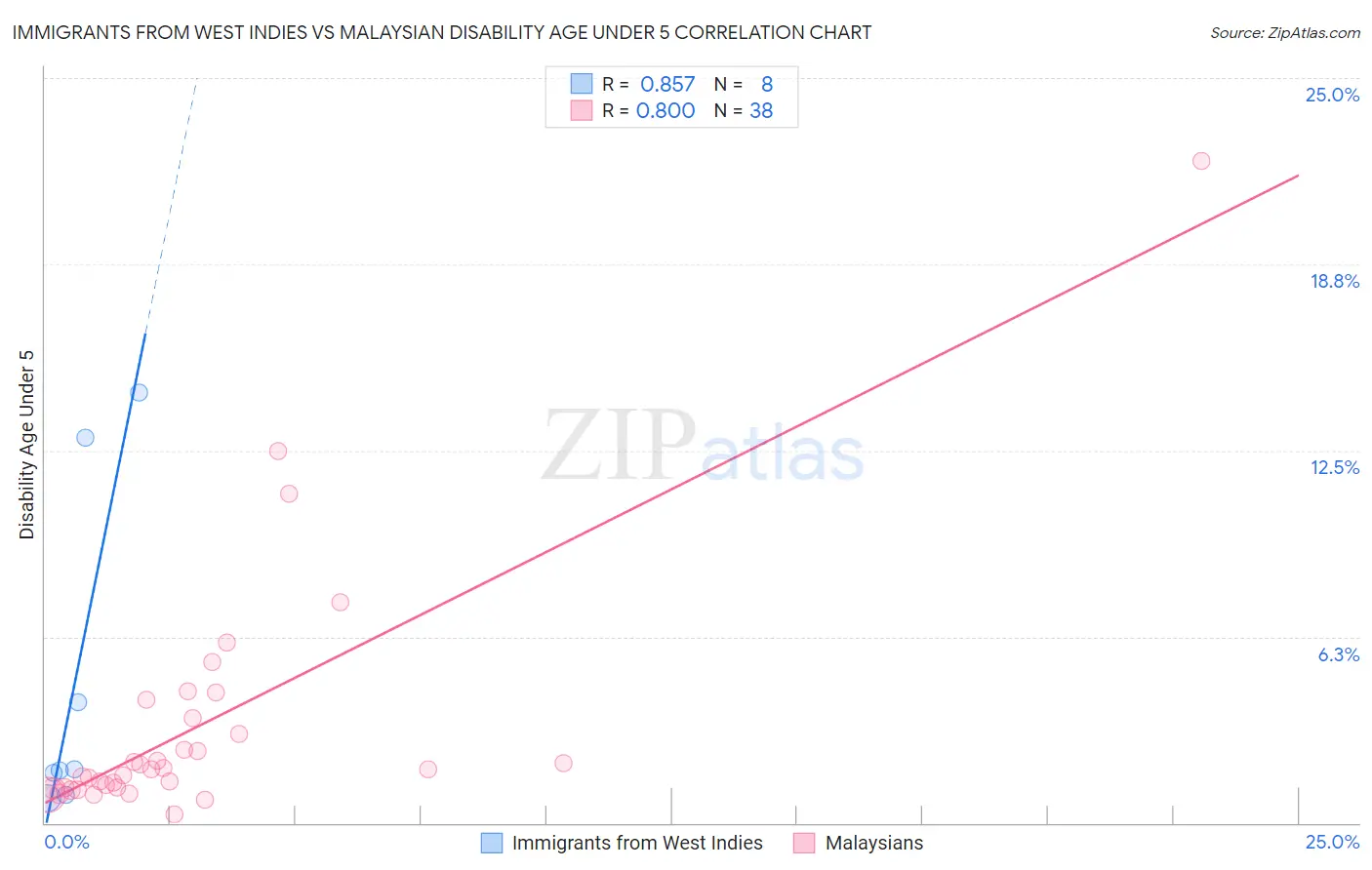 Immigrants from West Indies vs Malaysian Disability Age Under 5
