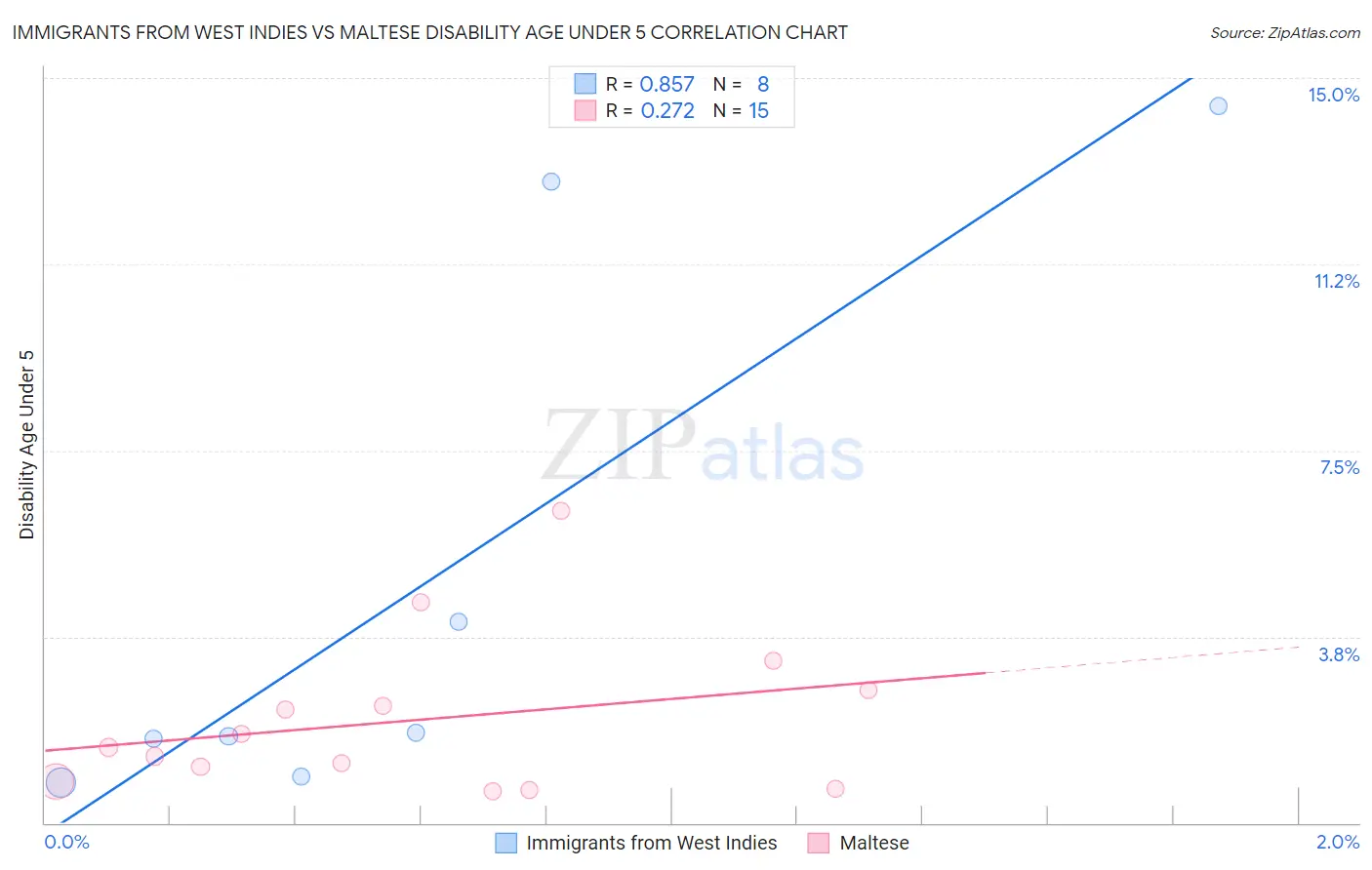 Immigrants from West Indies vs Maltese Disability Age Under 5