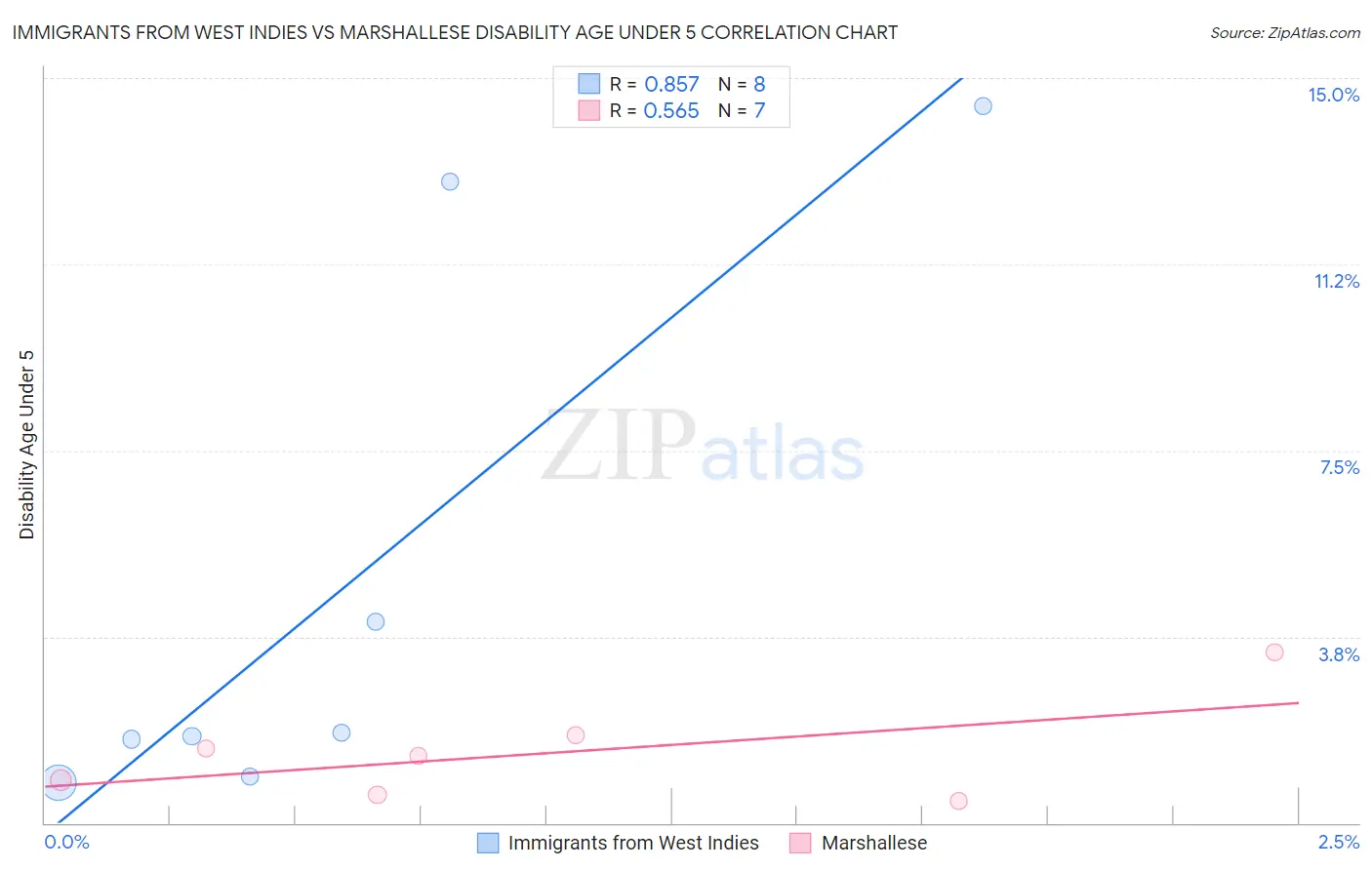Immigrants from West Indies vs Marshallese Disability Age Under 5