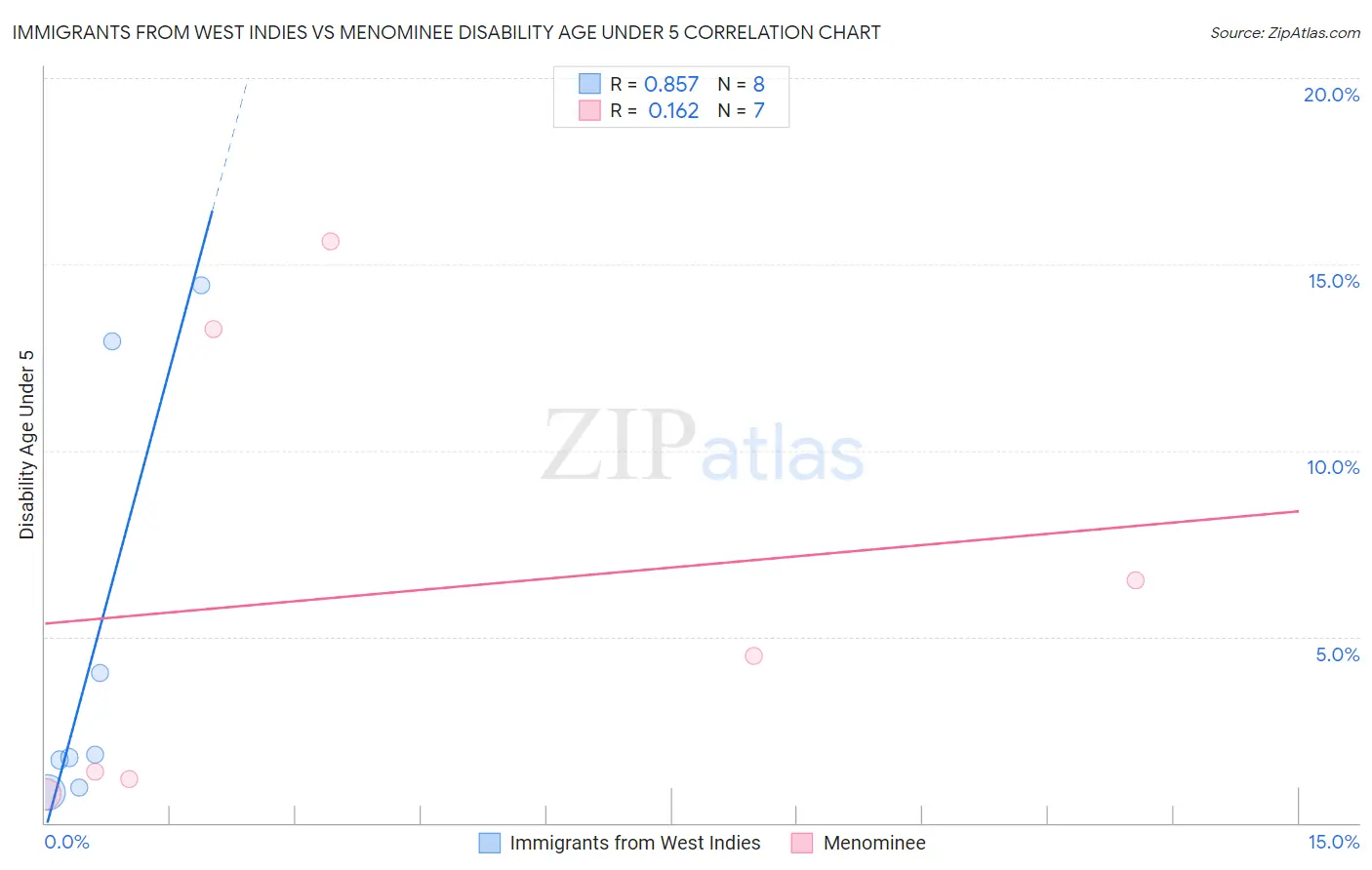Immigrants from West Indies vs Menominee Disability Age Under 5