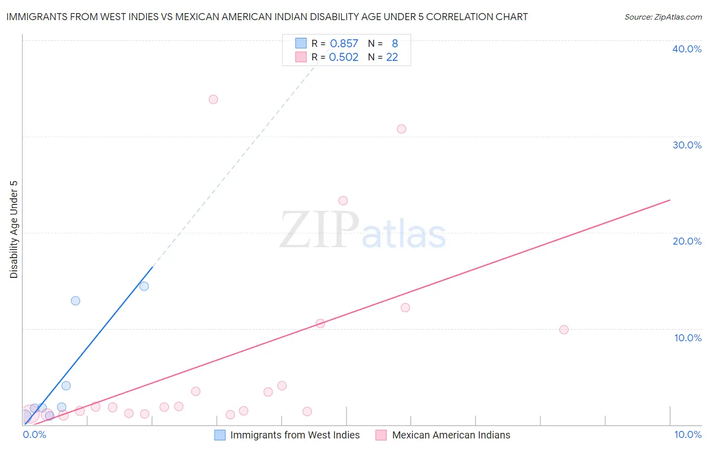 Immigrants from West Indies vs Mexican American Indian Disability Age Under 5