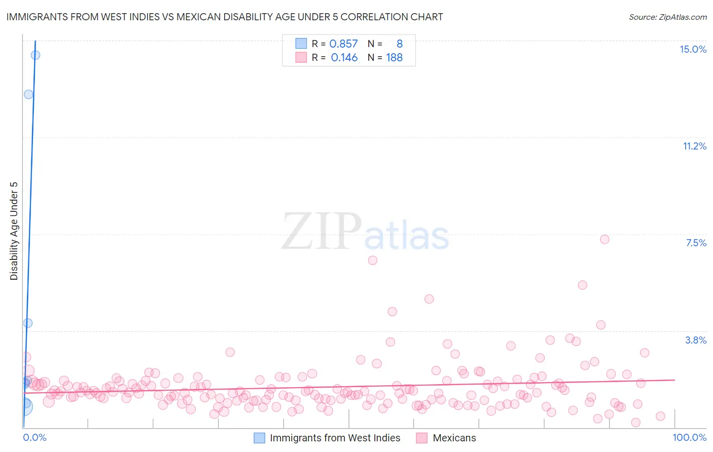 Immigrants from West Indies vs Mexican Disability Age Under 5