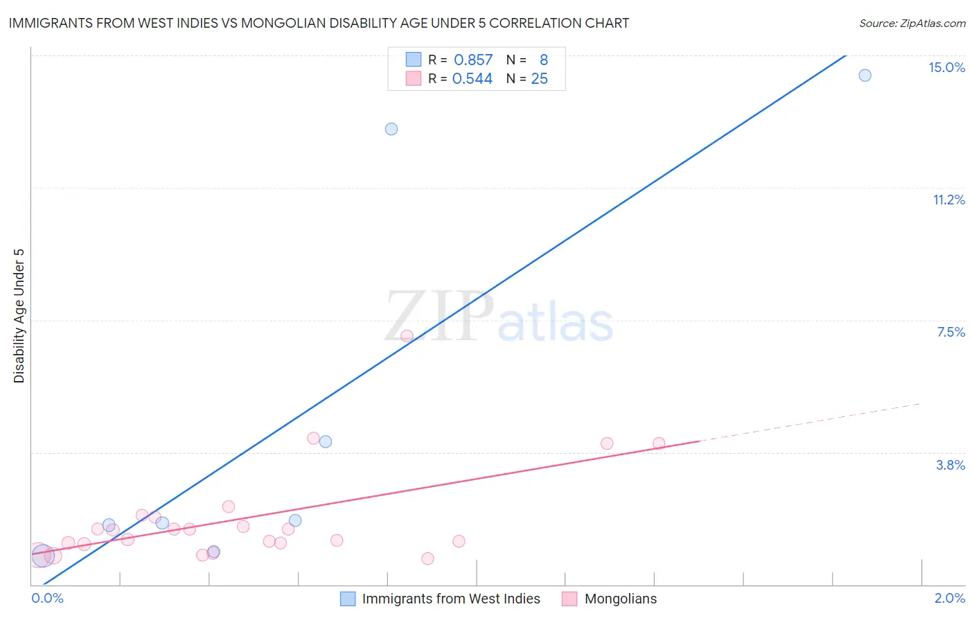 Immigrants from West Indies vs Mongolian Disability Age Under 5