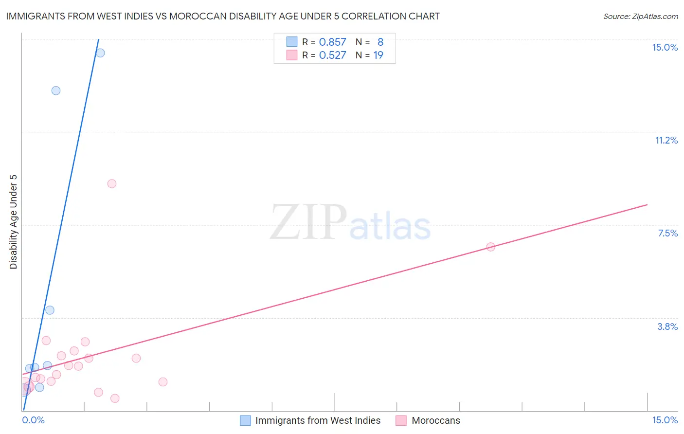 Immigrants from West Indies vs Moroccan Disability Age Under 5