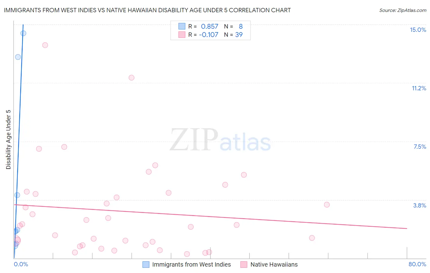 Immigrants from West Indies vs Native Hawaiian Disability Age Under 5