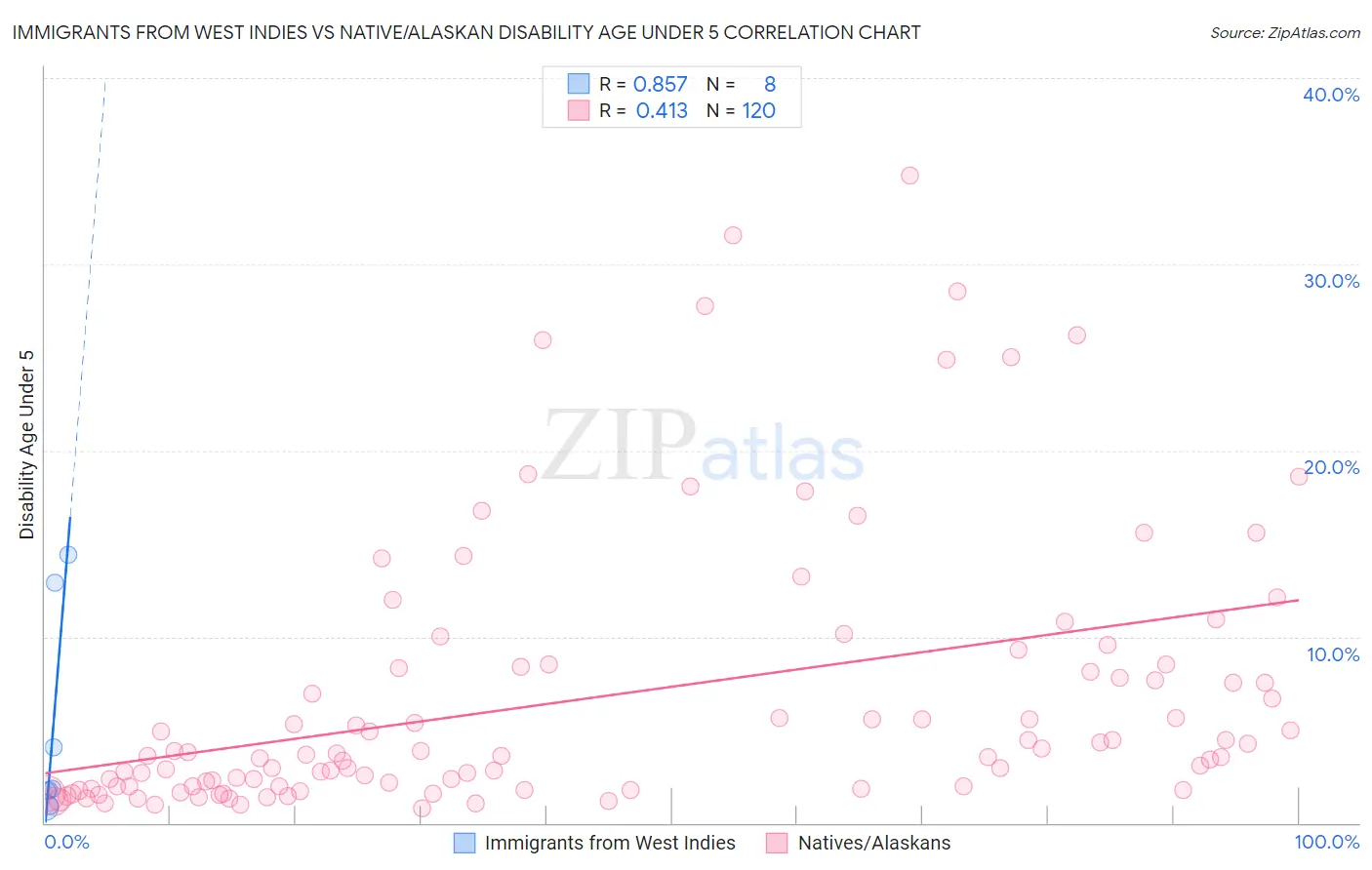 Immigrants from West Indies vs Native/Alaskan Disability Age Under 5