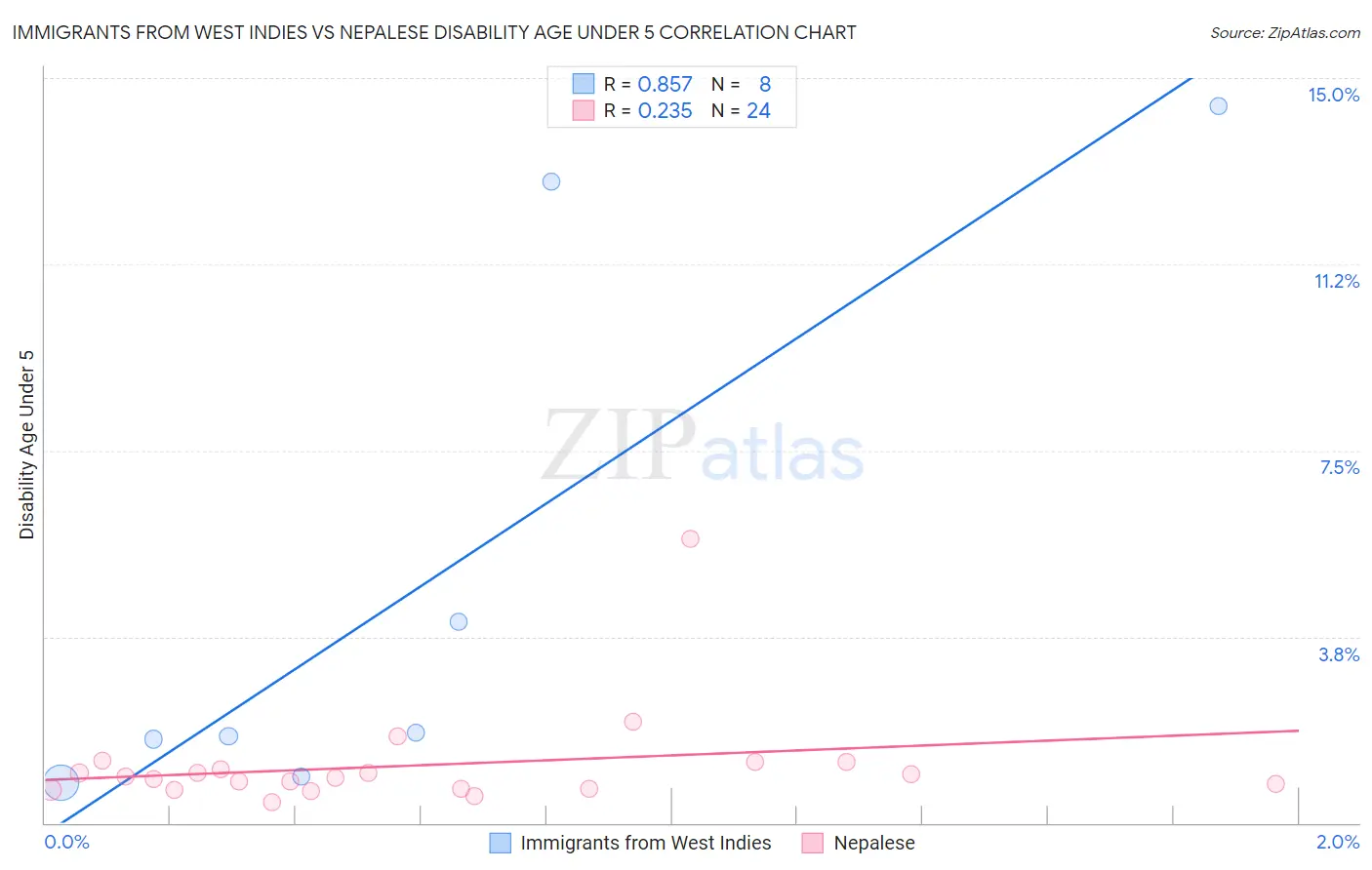 Immigrants from West Indies vs Nepalese Disability Age Under 5