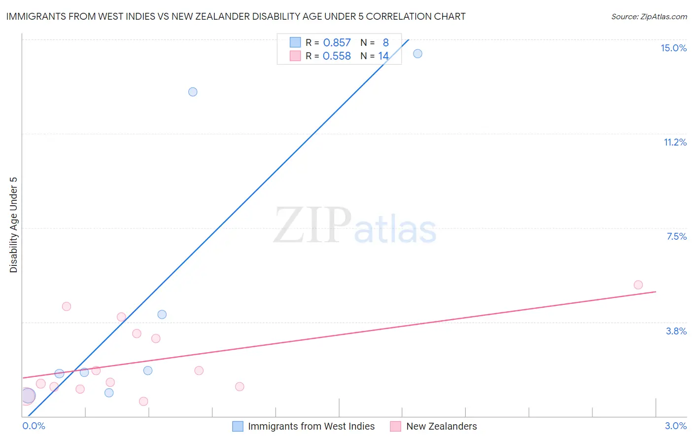 Immigrants from West Indies vs New Zealander Disability Age Under 5